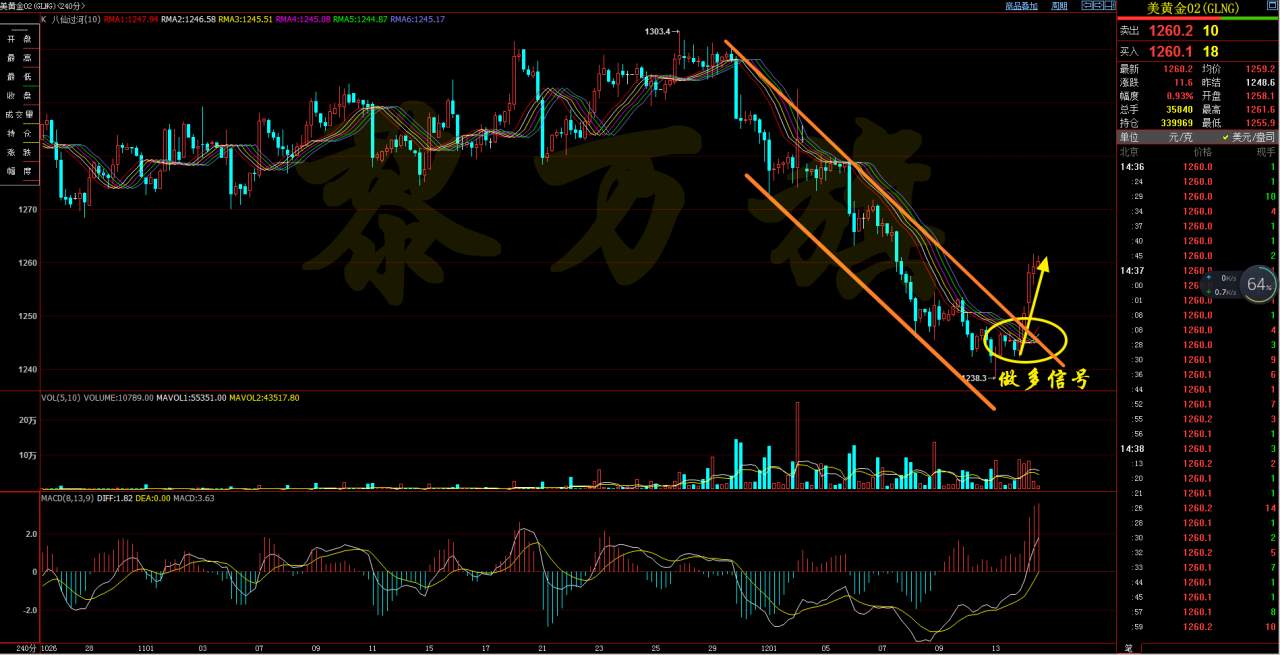 12.14黄金原油六脉趋势线黄金强势突破1250美元原油遭重挫下跌逾1%