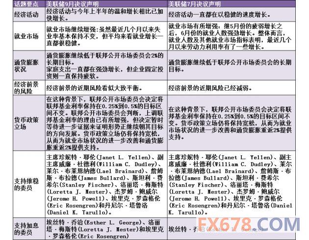 一张图告诉您:美联储9月政策声明较7月有哪些变化?
