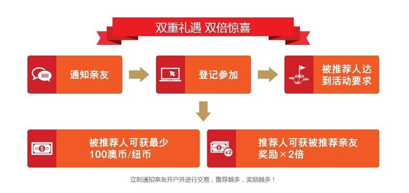 KVB分享季：旧友带新朋，礼品赠金送不停