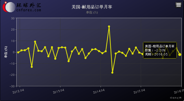 美国5月耐用品订单月率降2.2%