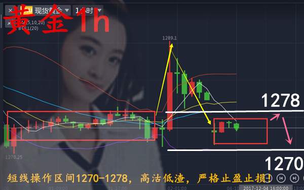 12.4黄金跳空如此作为！周一区间操作！严格止盈止损!