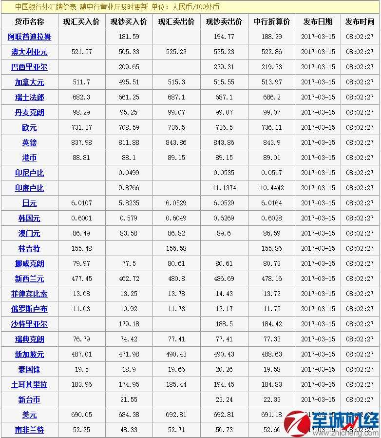 03月15日今日中国银行人民币外汇牌价一览表