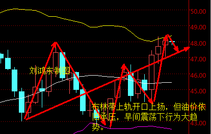 刘鸿东:10月非农来临,油价看向50美元大关。