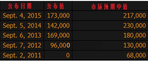 【前瞻】8月非农能否成加息通行证?历史数据并不乐观