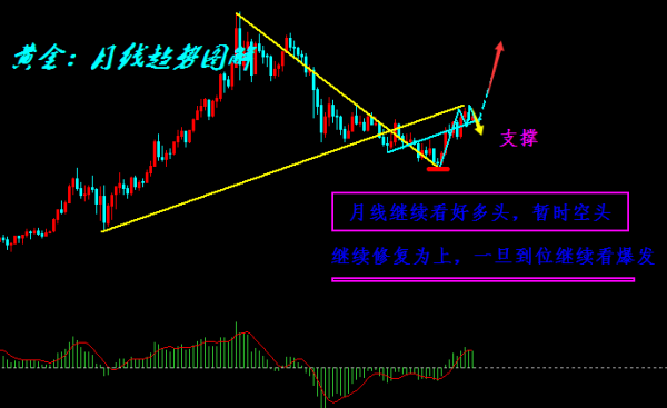 旷氏点金：黄金遭遇耶伦放”鹰“走探底 今日1330继续空