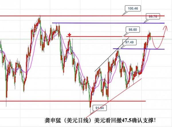 龚申猛：黄金白银回撤多看反弹，原油美元反抽空看回调！