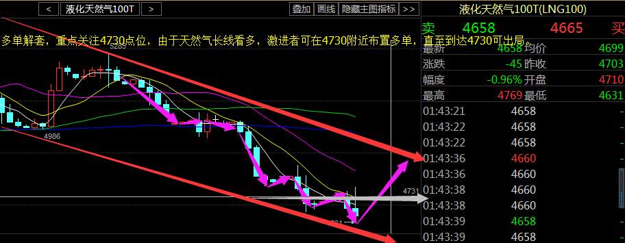 邵俊晟：8月12日天然气破位看4630，附解套建议
