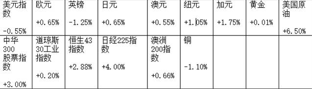 神预测！上周澳元，英镑已精准预测，本周A股，石油行情或成主角