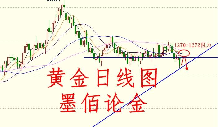墨佰论金：12.6黄金午评，多头垂死挣扎仍然有望？附解套