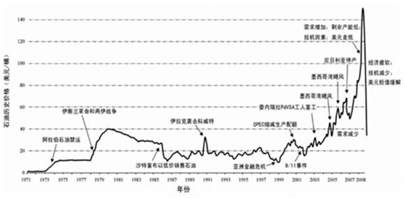 入门宝典：影响原油价格变动的四大