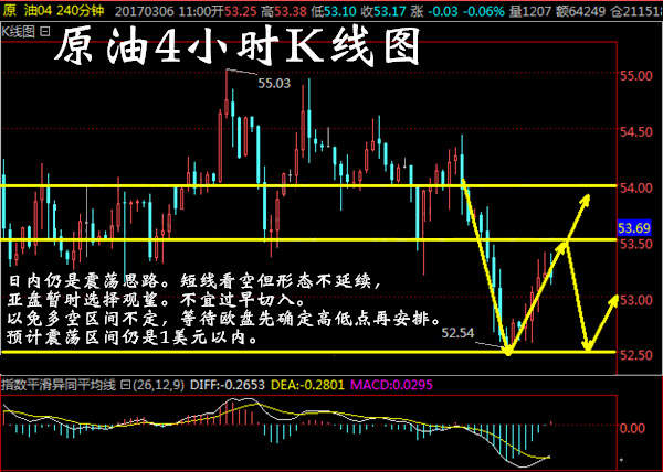 Followme震荡,趋势,空头,黄金,矩形,原油