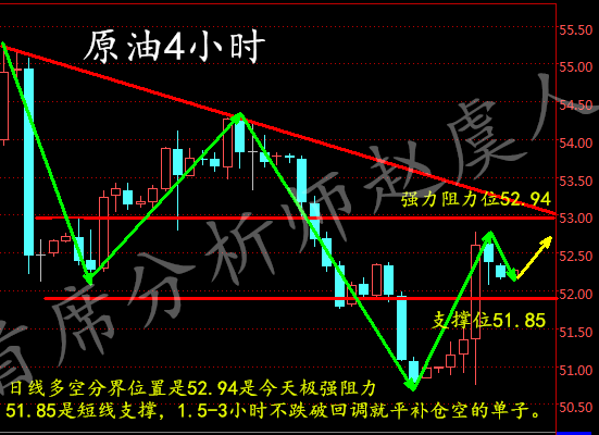 赵虞人：1.12原油阻力支撑比较强势区间震荡，白银回调做多