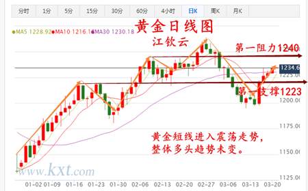 江钦云：2.21黄金蹦跶一时，紧看支撑位1223