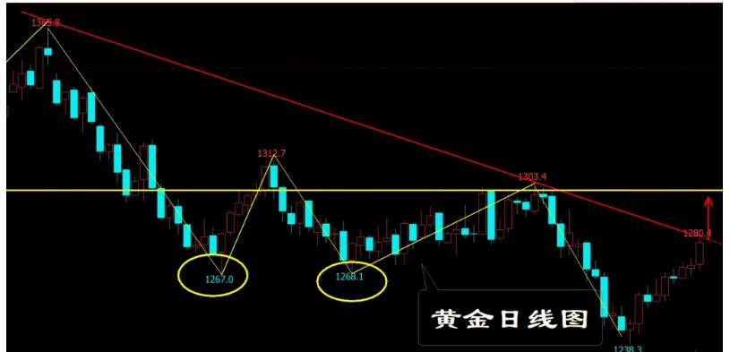东方御金：12.23周评黄金整理最终突破，黄金，原油下周如何布局
