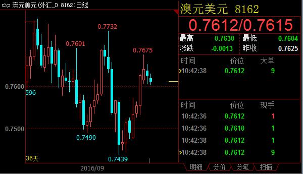 本周（9月26日-30日）7大货币对技术分析