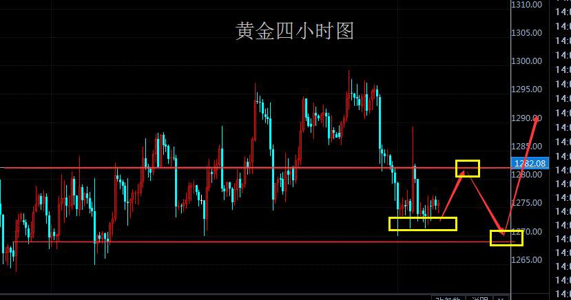 Followme指标,止盈,黄金,关键,原油,支撑