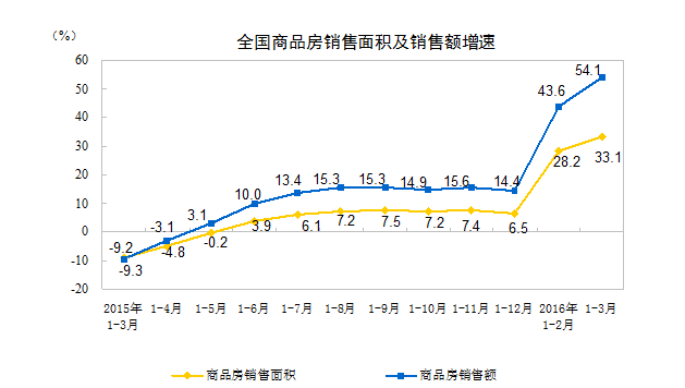 销售和投资同时回暖 中国一季度房地产开发投资同比增6.2%