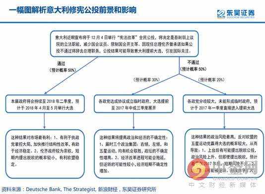 意大利修宪公投将推动“退欧”公投 欧元或有解体危机