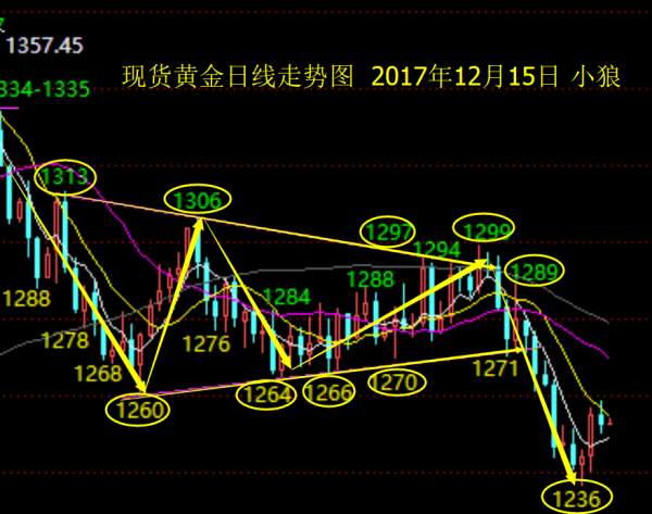 小狼：黄金底部出现，但多头展开需要过程