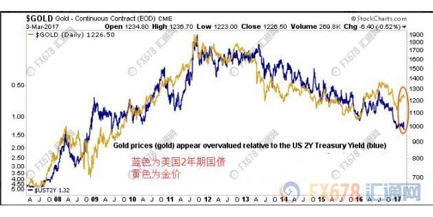 四大利空“魔焰滔天”，长线跌势重启金价剑指1050美元