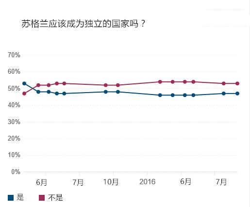 英国脱欧的政治后遗症:苏格兰欲举行新一轮独立公投