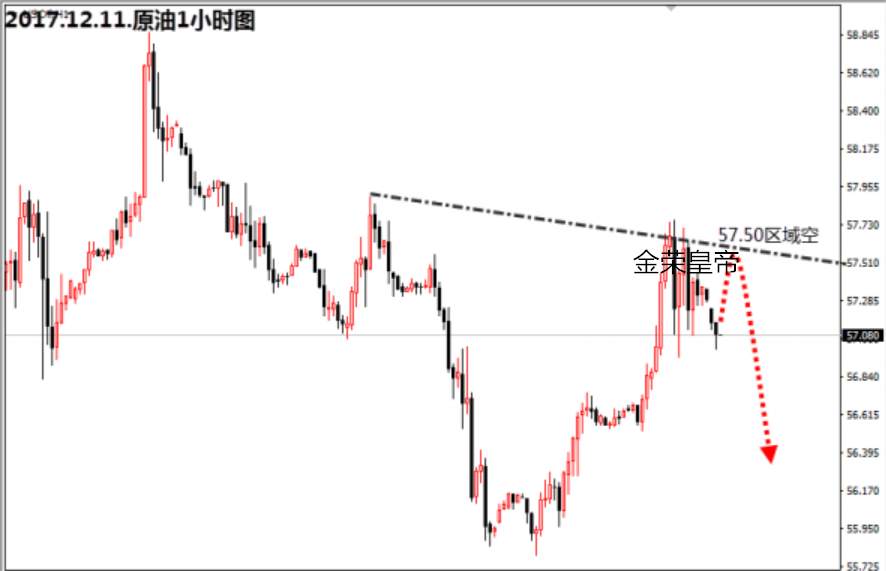 【金荣皇帝】12.11原油策略57.5区域做空