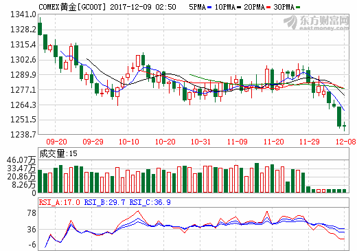 黄金周评：避险一触即发 黄金笑傲江湖