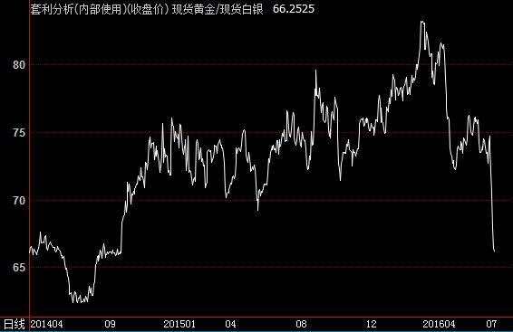 当黄金白银比走低的时候 你就要担心了