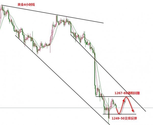 张新华：黄金1268下继续看空！英镑还有新低！
