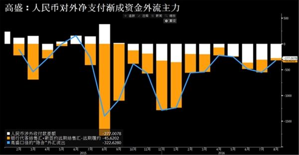 外媒:中国资金外流辟蹊径 前8个月人民币外流2013亿美元