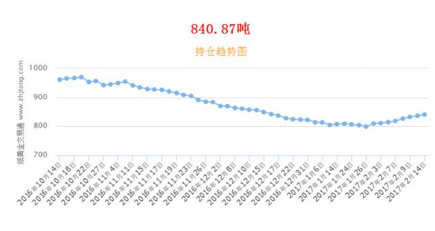黄金投资跌入冰点 华尔街大鳄索罗斯狂抛黄金股