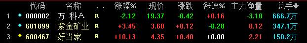 1个半小时143亿！万科A成交额创历史之最