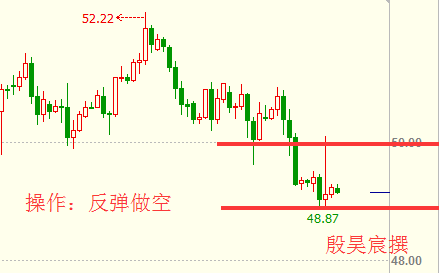殷昊宸:冻产不出原油难善终 油价冲高回落50难破
