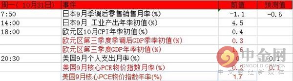 下周金融市场重磅事件及指标分析(10月31日-11月4日)