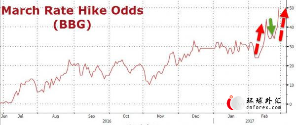 美联储已成“大鹰巢”？3月加息概率竟已达90%！