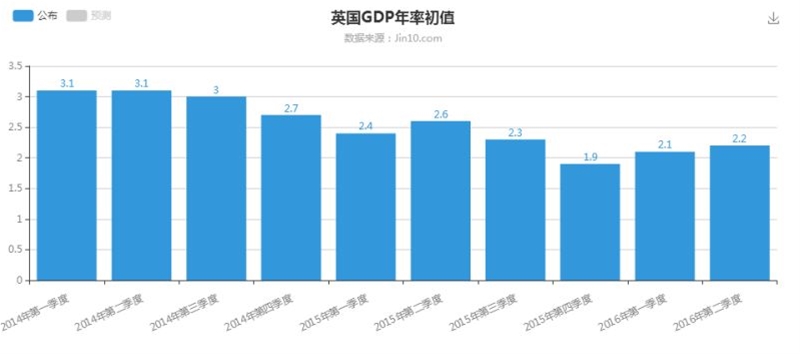 Followme连线:卡尼否认盲目宽松致英镑反弹 静待GDP数据