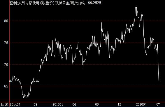 金银比创21个月新低,“超级周”白银异常抢眼