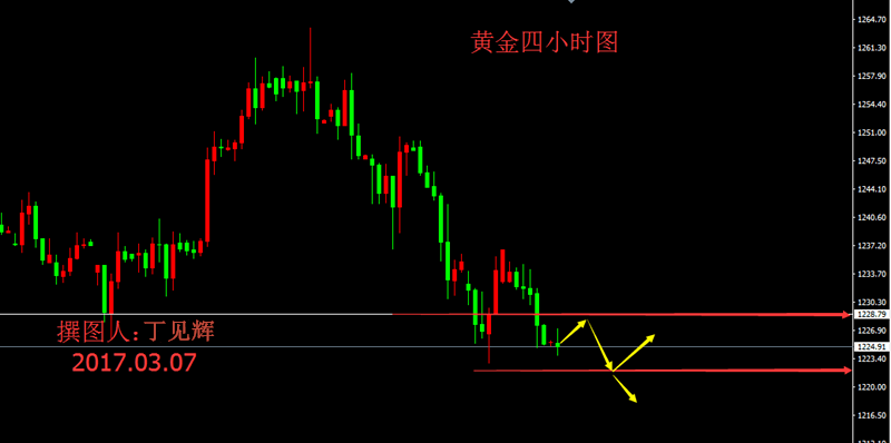 丁见辉：3.7黄金晚间持续走空直逼第二强支撑1216