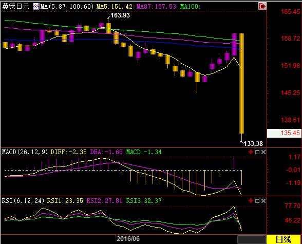 “脱欧”成定局消息持续霸屏，英镑跌20%黄金涨逾100美元