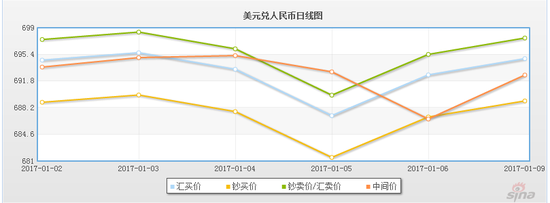 人民币汇率中间价报6.9234 小幅升值28点