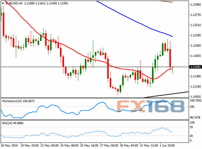FXStreet首席分析师：欧元/美元6月3日走势分析