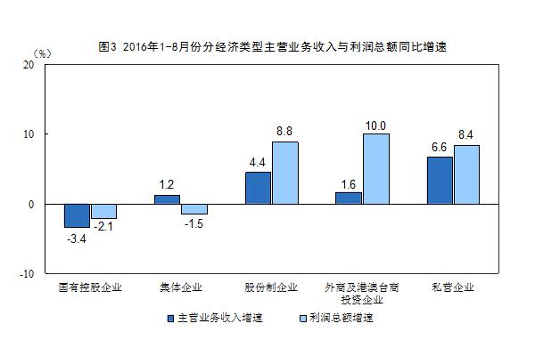 中国2016年1-8月份工业企业利润数据及解读