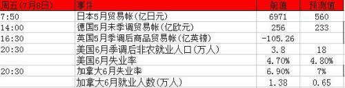 7月4日至8日本周重磅事件及指标影响分析报告