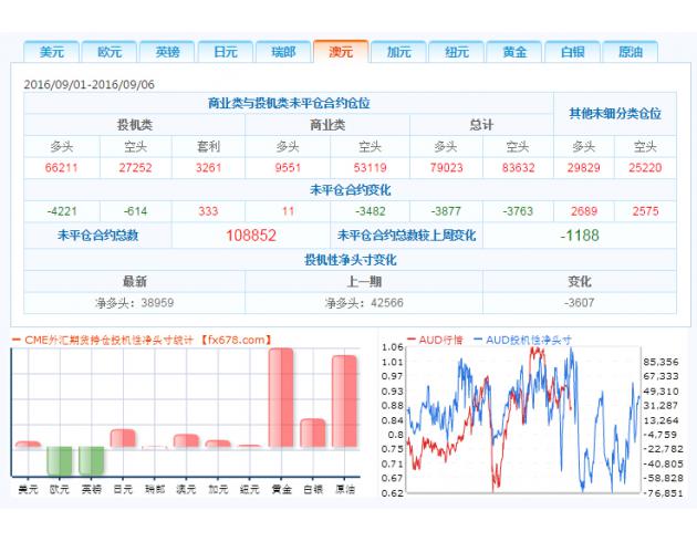 截止9月6日外汇以及大宗商品CFTC持仓报告