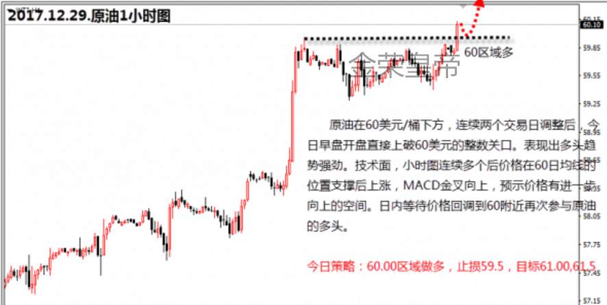 【金荣皇帝】12.29今日原油在60区域继续做多