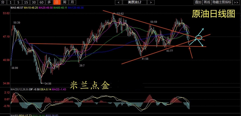 FM连线:黄金,白银,原油非农非农操作思路