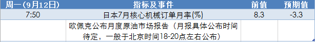 9月12日至18日当周重磅事件及指标影响分析报告