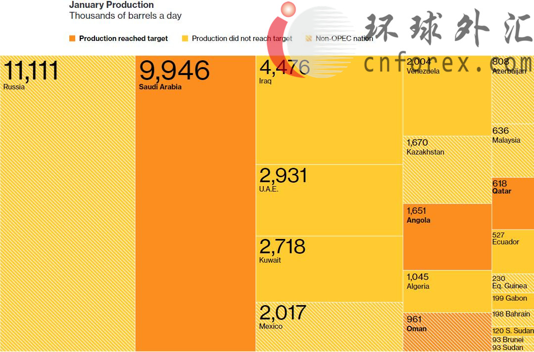 【图解】产油国减产落实率如何？这几张图一目了然！