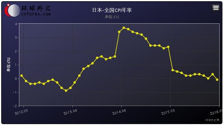 日本核心CPI创3年最大跌幅 宽松或势在必行