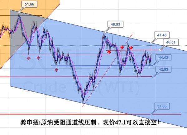 龚申猛:短线黄金白银不追空,原油空单持有等利润!